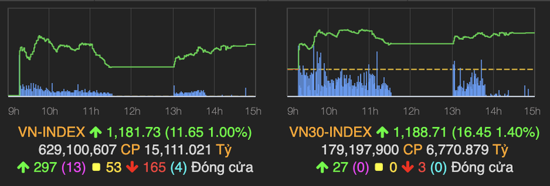 Co phieu ngan hang manh tro lai keo VN-Index tang gan 12 diem