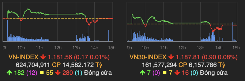 VN-Index ket phien duoi moc tham chieu, VN30 phan hoa manh me