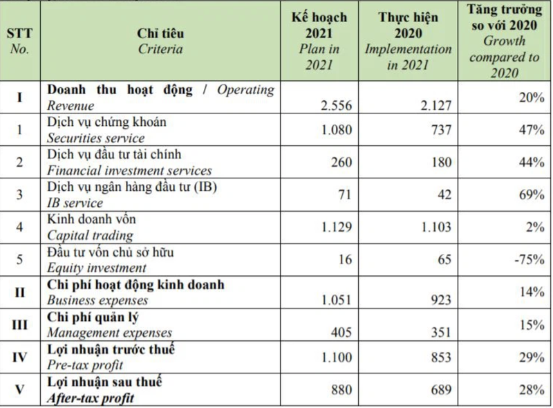 VNDirect dat ke hoach lai hon 1.000 ty dong, tang von len gap doi