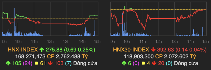 Nguoc chieu chi so san HNX va UPCoM, VN-Index mat gan 5 diem-Hinh-2