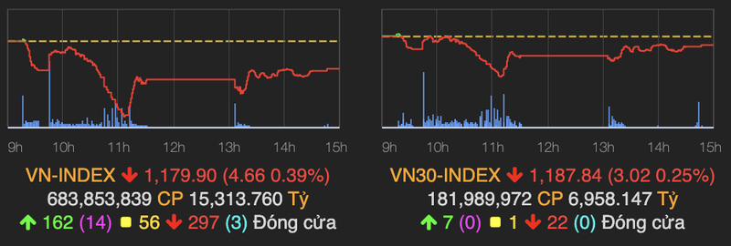 Nguoc chieu chi so san HNX va UPCoM, VN-Index mat gan 5 diem