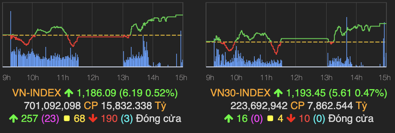 Khoi ngoai xa hang gia tri khoang 1.000 ty dong tren HoSE