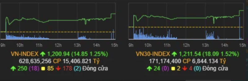 VN-Index vuot 1.200 diem, kich ban nao cho phien giao dich 19/3?