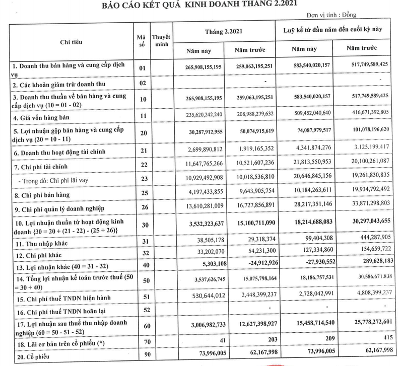 Lai rong cua TNG giam 76% trong thang 2