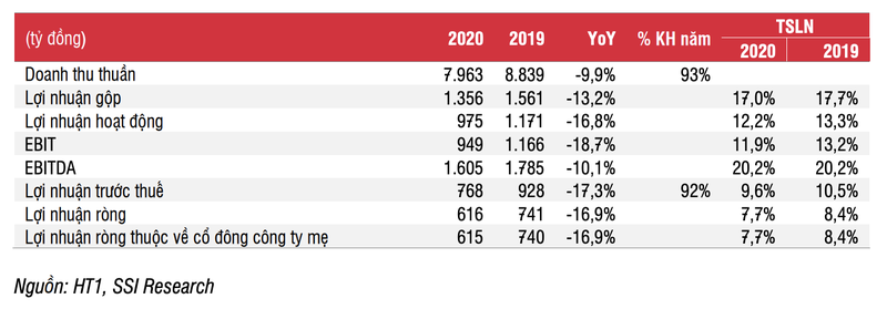 SSI Research: Loi nhuan 2021 cua HT1 du bao di ngang o muc 773 ty dong-Hinh-2