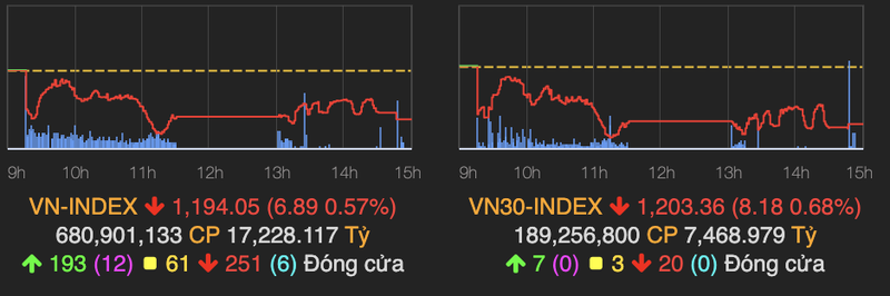 VN-Index lai that bai khi chinh phuc nguong 1.200