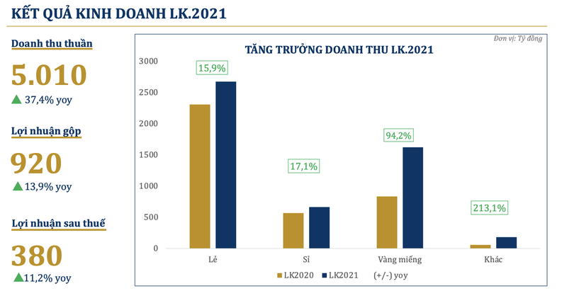 Doanh so trang suc cua PNJ trong ngay Than Tai tang 39% so cung ky