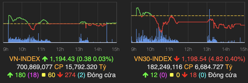 VN-Index bat ngo xanh nhe ve cuoi phien 22/3, ‘ho FLC’ tang kich tran