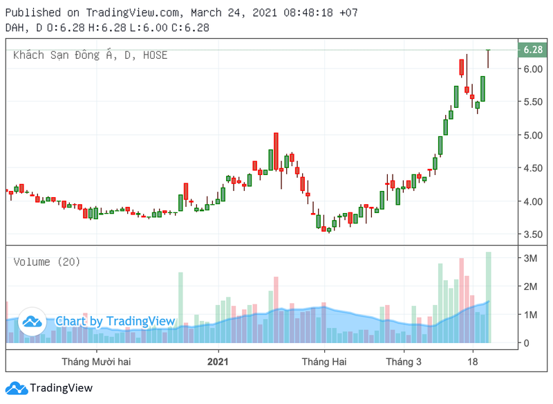 Khach san Dong A (DAH): Dong cua chi nhanh, co phieu tang 50% trong 1 thang-Hinh-2