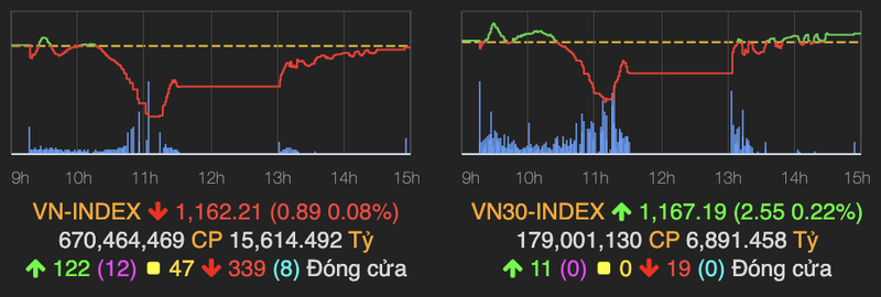 VN-Index hoi phuc ngoan muc sau cu roi mat 25 diem phien 26/3