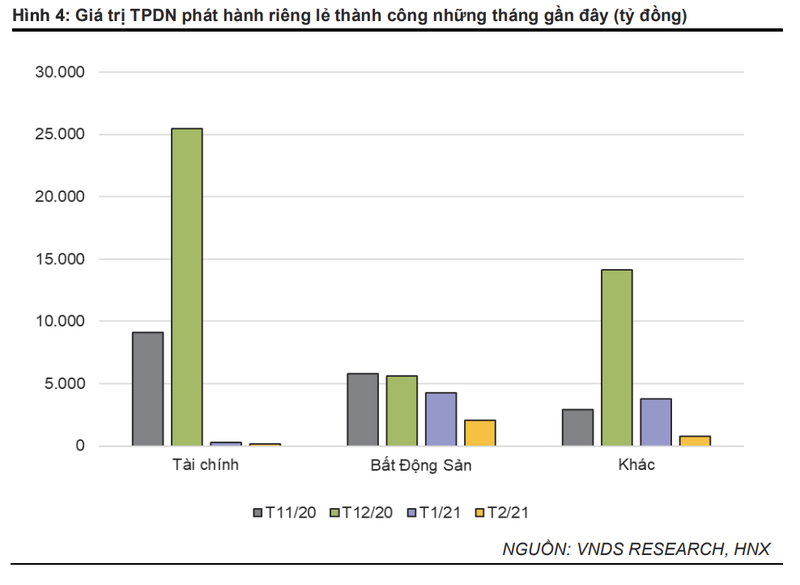 Doanh nghiep bat dong san huy dong 6.387 ty dong trai phieu trong 2 thang-Hinh-2