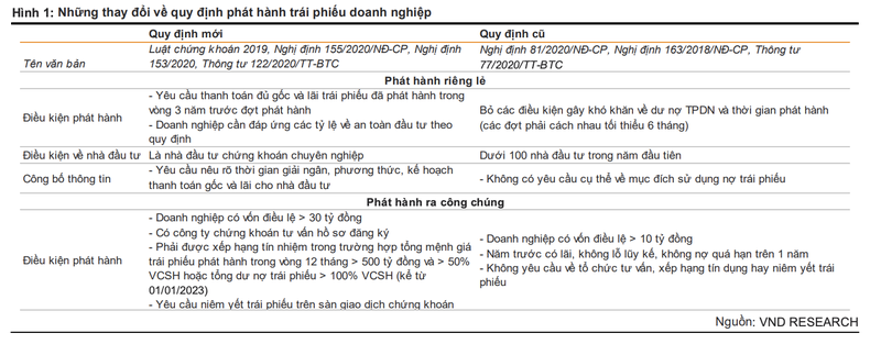 Doanh nghiep bat dong san huy dong 6.387 ty dong trai phieu trong 2 thang