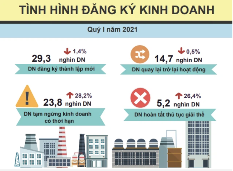 So doanh nghiep thanh lap moi trong 3 thang giam 1,4%