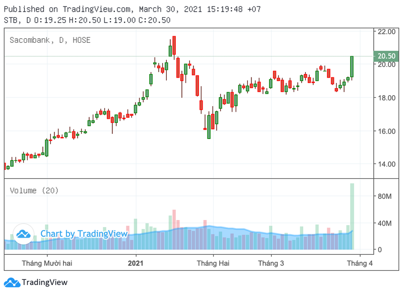 Co phieu Sacombank khop lenh 100 trieu don vi: Vi dau STB tang nong?