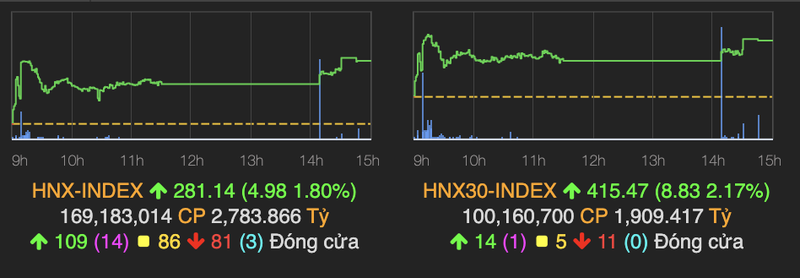 VN-Index tang manh 11 diem, 3 co phieu ngan hang 'tim ngat'-Hinh-2