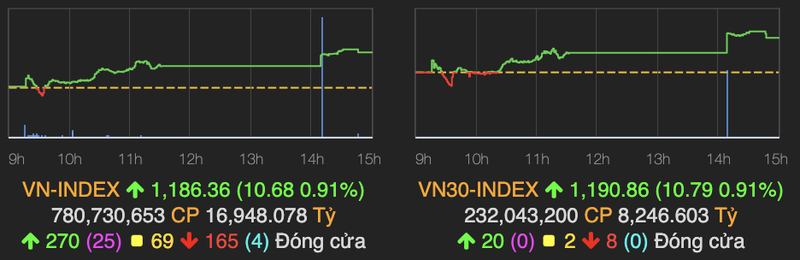 VN-Index tang manh 11 diem, 3 co phieu ngan hang 'tim ngat'