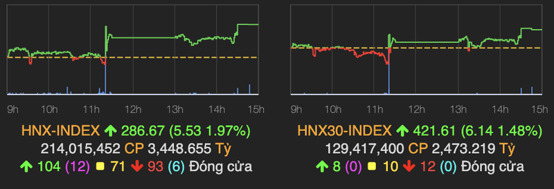 Chi so VN-Index lai quay dau truoc nguong 1.200 diem-Hinh-2