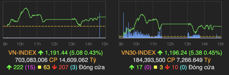 Chi so VN-Index lai quay dau truoc nguong 1.200 diem