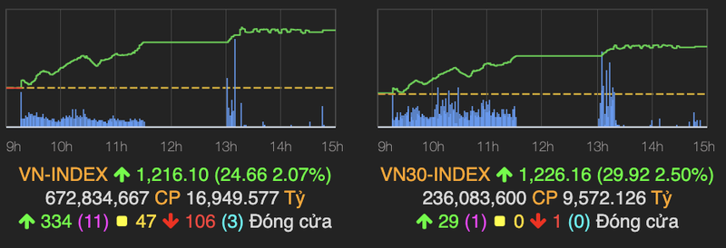 VN-Index thiet lap dinh moi trong ngay Ca thang 4