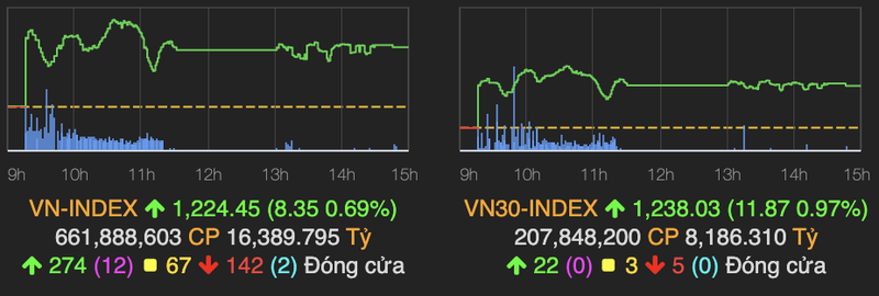 HoSE som nghen lenh vao phien sang khien VN-Index chi tang hon 8 diem