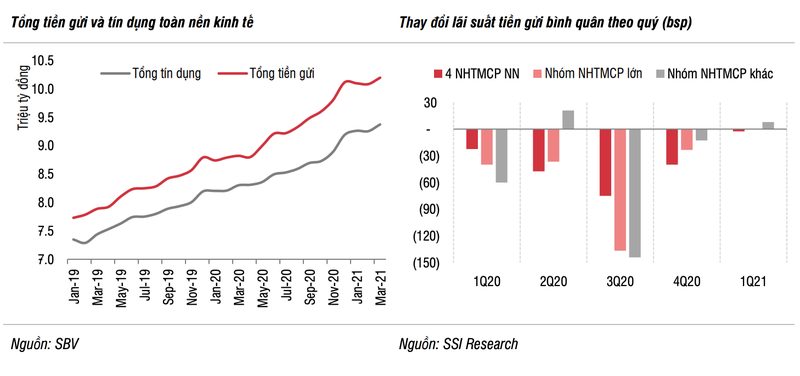 SSI: Lai suat tien gui se on dinh trong quy 2 va tang nhe trong nua cuoi nam