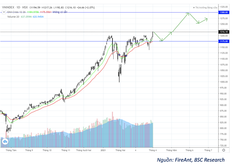 BSC: VN-Index huong den vung 1.300 diem vao cuoi thang 5