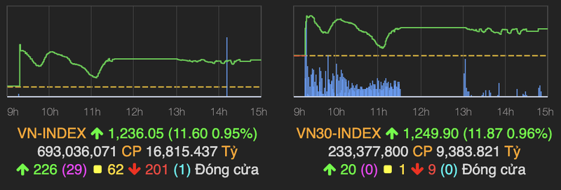 HNX-Index ket phien bat ngo giam diem vi SHB