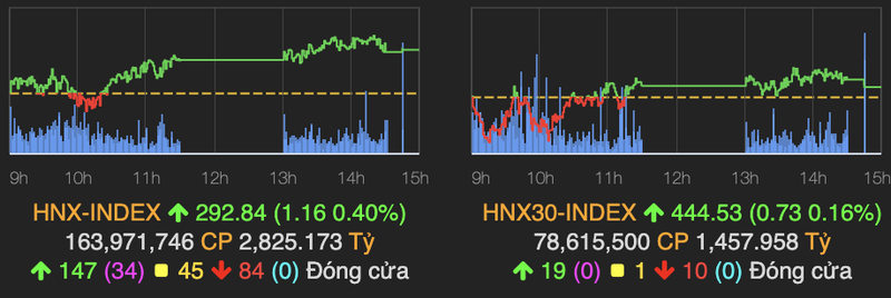 VN-Index ket phien 7/4 trong sac xanh o muc cao nhat trong ngay-Hinh-2