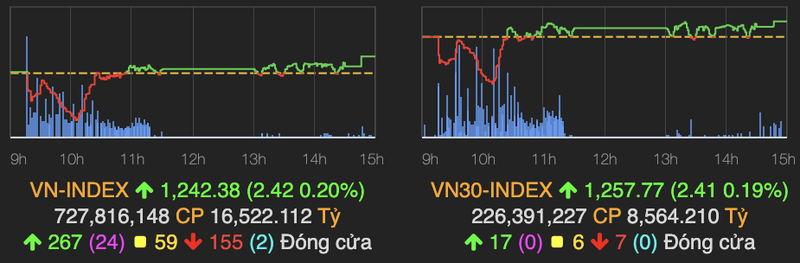 VN-Index ket phien 7/4 trong sac xanh o muc cao nhat trong ngay