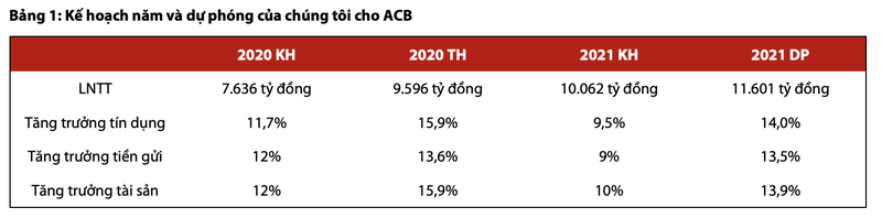 Moi tuan mot doanh nghiep: Gia tri hop ly cua ACB la 42.400 dong/co phieu