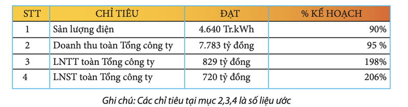 PV Power du kien loi nhuan quy 1 dat 720 ty dong nho thoai von PV Machino