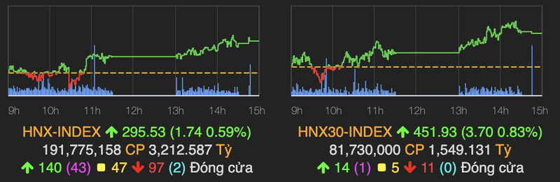 TTCK xac lap phien giao dich ty USD, VN-Index tang vot 21 diem-Hinh-2