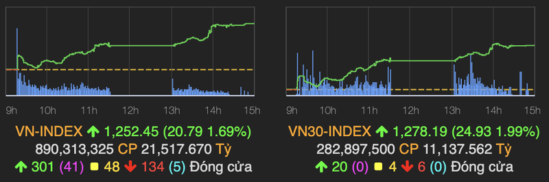 TTCK xac lap phien giao dich ty USD, VN-Index tang vot 21 diem