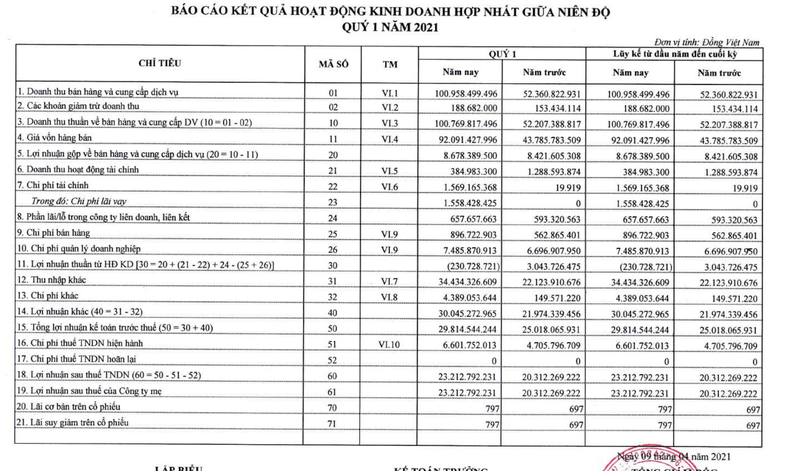 Cao su Tay Ninh bao lai trong quy 1 tang 14%