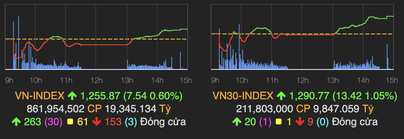 VN-Index ket phien 14/4 o muc cao nhat trong ngay