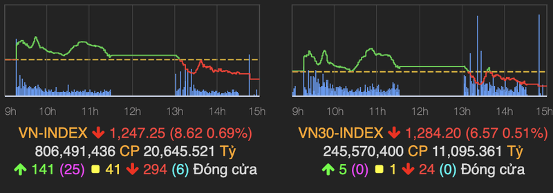 Co phieu thep tang manh, VN-Index bi day xuong moc 1.250 diem