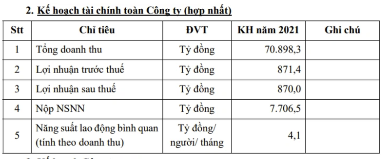 BSR len ke hoach lai 870 ty dong, khong chia co tuc nam 2021