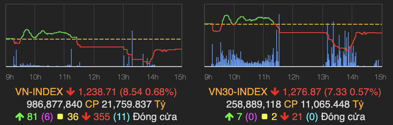 VN-Index thu hep da giam ve cuoi phien 16/4