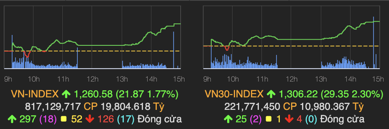 VN-Index tang manh 22 diem, co phieu thep 'bung lua'