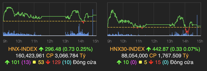 VN-Index rung lac manh, tang gan 8 diem ve cuoi phien 20/4-Hinh-2