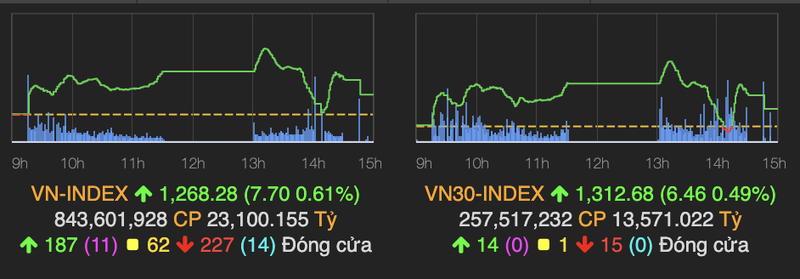 VN-Index rung lac manh, tang gan 8 diem ve cuoi phien 20/4