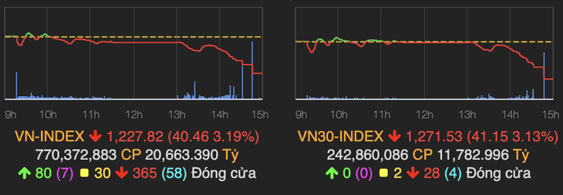 Ban manh ve cuoi phien, VN-Index mat hon 40 diem