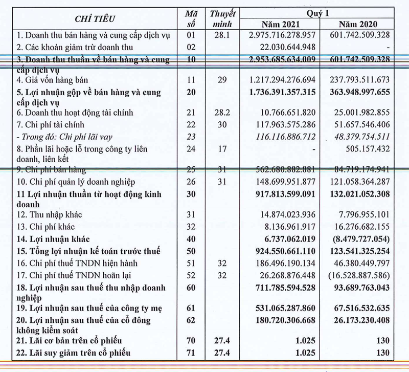 Dat Xanh vay no tai chinh hon 7.000 ty, dong tien kinh doanh am hon 500 ty