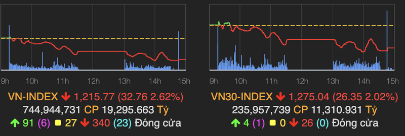 VN-Index lao doc 33 diem trong phien dau tuan 26/4