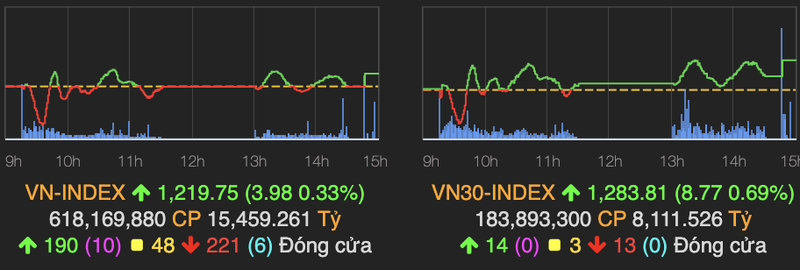 VN-Index tang gan 4 diem ve cuoi phien nho NVL, MSN