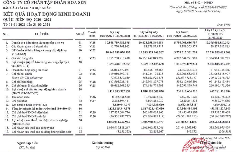 Tap doan Hoa Sen da tra hon 1.400 ty dong no vay tai chinh