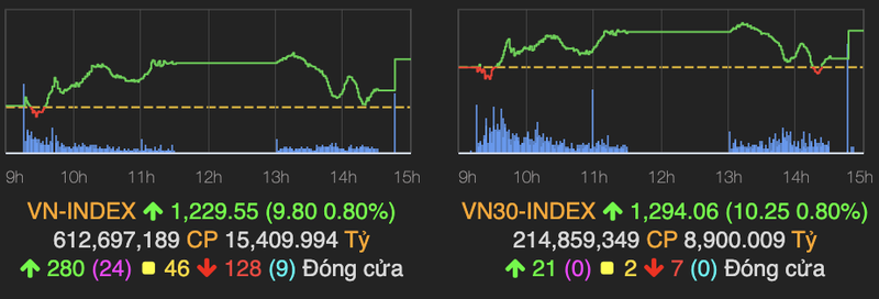 VN-Index tang manh gan 10 diem nho luc cau manh phien ATC