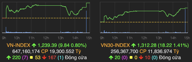 Ngan hang but pha manh keo VN-Index tang gan 10 diem truoc ky le 30/4