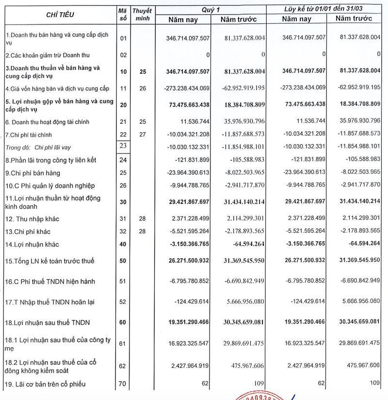 Lai quy 1 cua QCG giam 36%, no vay tai chinh gan 500 ty dong