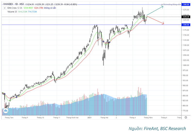 BSC: VN-Index co the huong toi 1.300 diem, dong tien khoi ngoai tran ve ho tro tich cuc